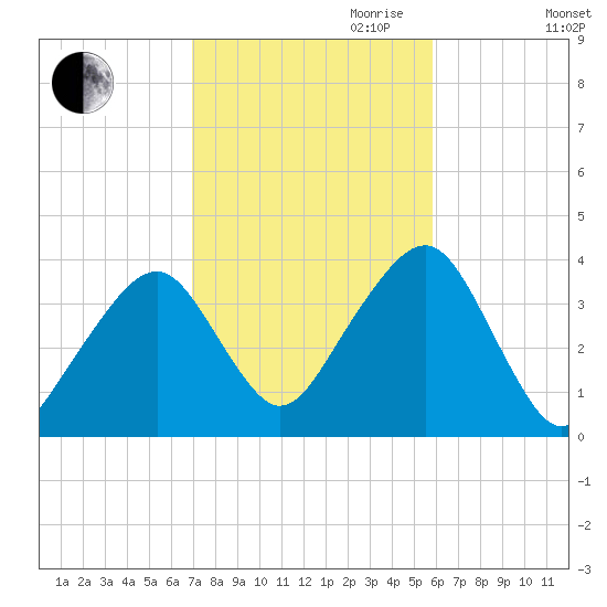 Stage Harbor tide chart for Saturday, October 21, 2023