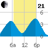 Stage Harbor tide chart for Saturday, October 21, 2023