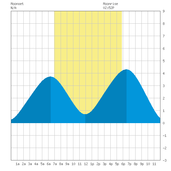 Stage Harbor tide chart for Sunday, October 22, 2023