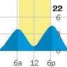 Stage Harbor tide chart for Sunday, October 22, 2023