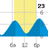 Stage Harbor tide chart for Monday, October 23, 2023