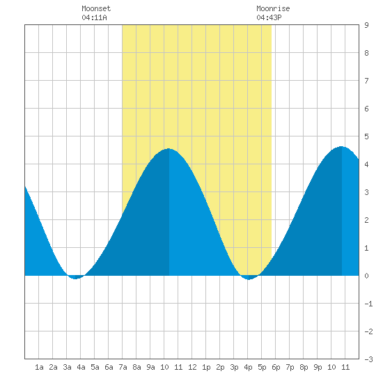 Stage Harbor tide chart for Thursday, October 26, 2023
