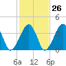 Stage Harbor tide chart for Thursday, October 26, 2023