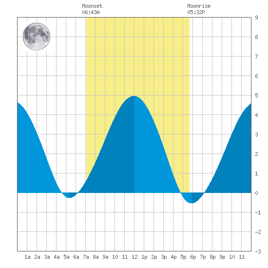 Stage Harbor tide chart for Saturday, October 28, 2023