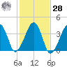 Stage Harbor tide chart for Saturday, October 28, 2023