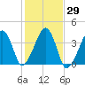 Stage Harbor tide chart for Sunday, October 29, 2023