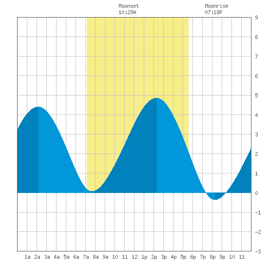 Stage Harbor tide chart for Tuesday, October 31, 2023
