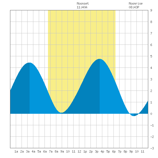Stage Harbor tide chart for Tuesday, October 3, 2023
