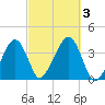 Stage Harbor tide chart for Tuesday, October 3, 2023