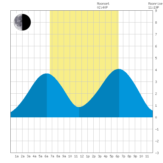 Stage Harbor tide chart for Friday, October 6, 2023