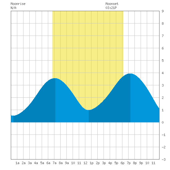 Stage Harbor tide chart for Saturday, October 7, 2023