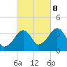 Stage Harbor tide chart for Sunday, October 8, 2023