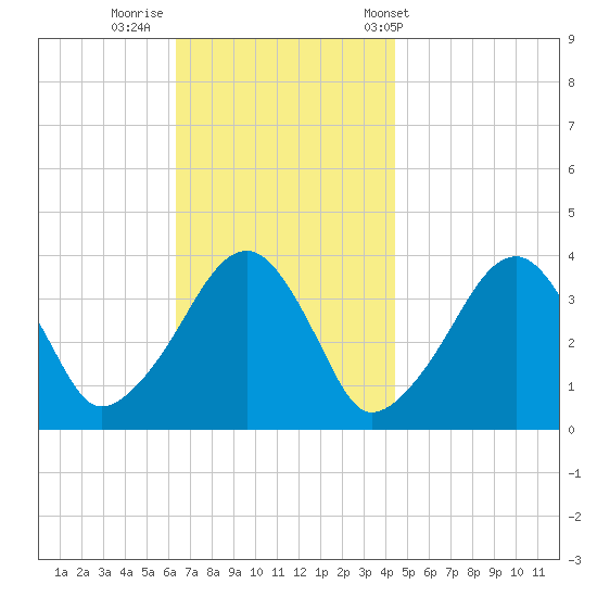 Stage Harbor tide chart for Friday, November 10, 2023