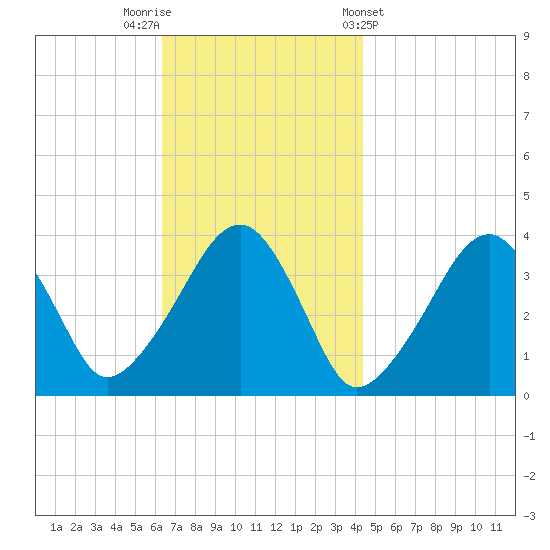 Stage Harbor tide chart for Saturday, November 11, 2023