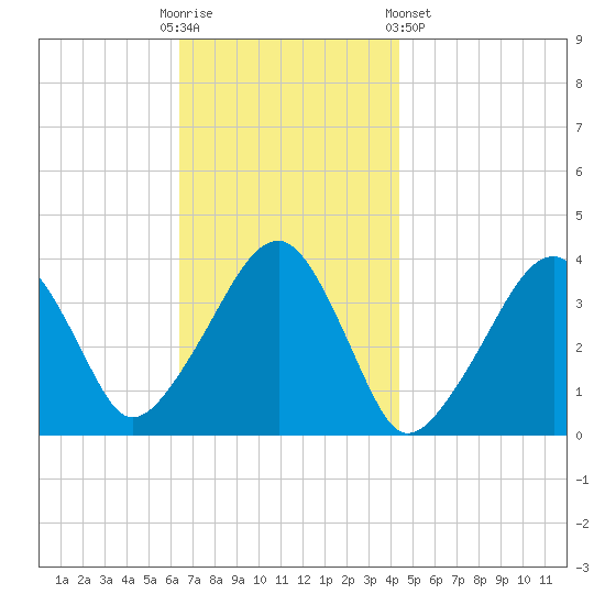 Stage Harbor tide chart for Sunday, November 12, 2023