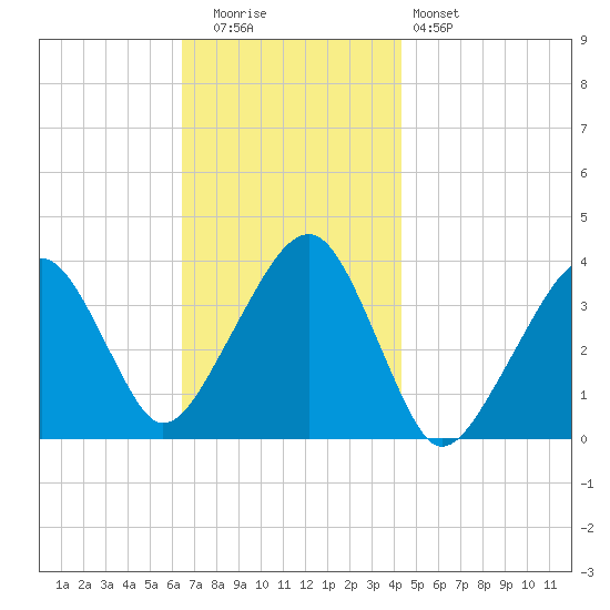 Stage Harbor tide chart for Tuesday, November 14, 2023