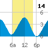 Stage Harbor tide chart for Tuesday, November 14, 2023