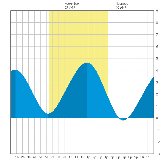 Stage Harbor tide chart for Wednesday, November 15, 2023