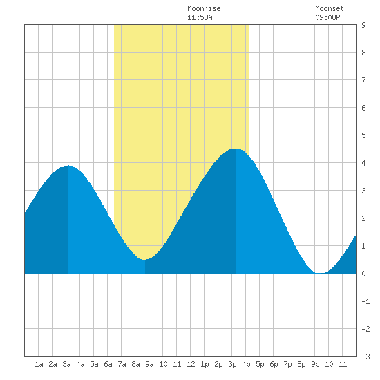 Stage Harbor tide chart for Saturday, November 18, 2023