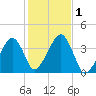 Stage Harbor tide chart for Wednesday, November 1, 2023