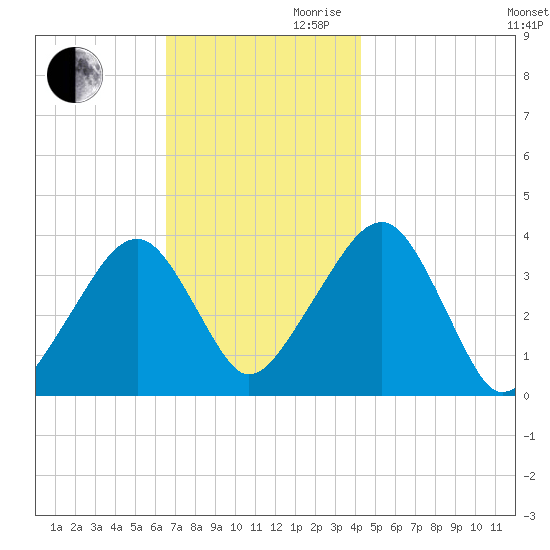 Stage Harbor tide chart for Monday, November 20, 2023