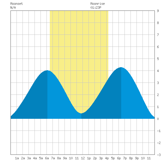 Stage Harbor tide chart for Tuesday, November 21, 2023