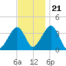 Stage Harbor tide chart for Tuesday, November 21, 2023
