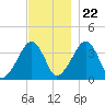 Stage Harbor tide chart for Wednesday, November 22, 2023