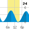 Stage Harbor tide chart for Friday, November 24, 2023