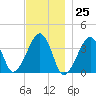 Stage Harbor tide chart for Saturday, November 25, 2023
