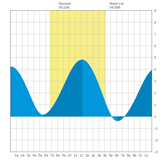 Stage Harbor tide chart for Tuesday, November 28, 2023