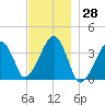 Stage Harbor tide chart for Tuesday, November 28, 2023