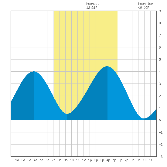 Stage Harbor tide chart for Thursday, November 2, 2023