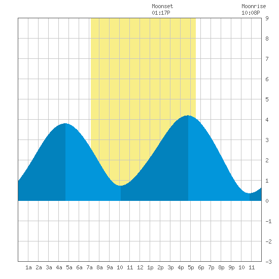 Stage Harbor tide chart for Friday, November 3, 2023
