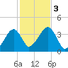 Stage Harbor tide chart for Friday, November 3, 2023