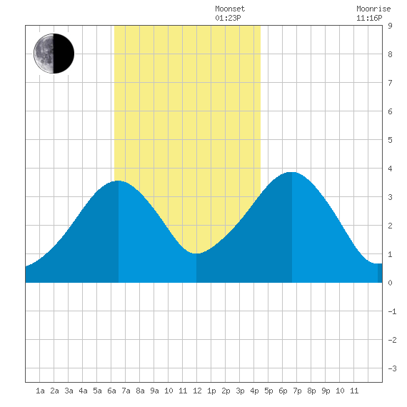 Stage Harbor tide chart for Sunday, November 5, 2023