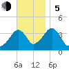Stage Harbor tide chart for Sunday, November 5, 2023