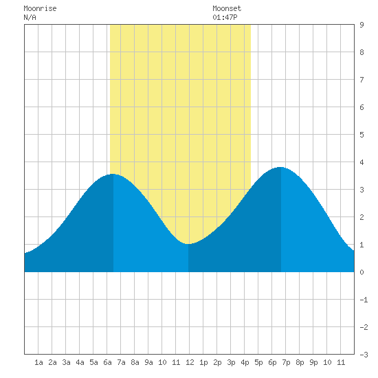 Stage Harbor tide chart for Monday, November 6, 2023
