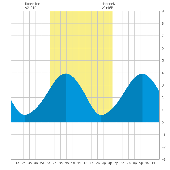 Stage Harbor tide chart for Thursday, November 9, 2023