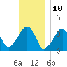 Stage Harbor tide chart for Sunday, December 10, 2023