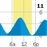 Stage Harbor tide chart for Monday, December 11, 2023
