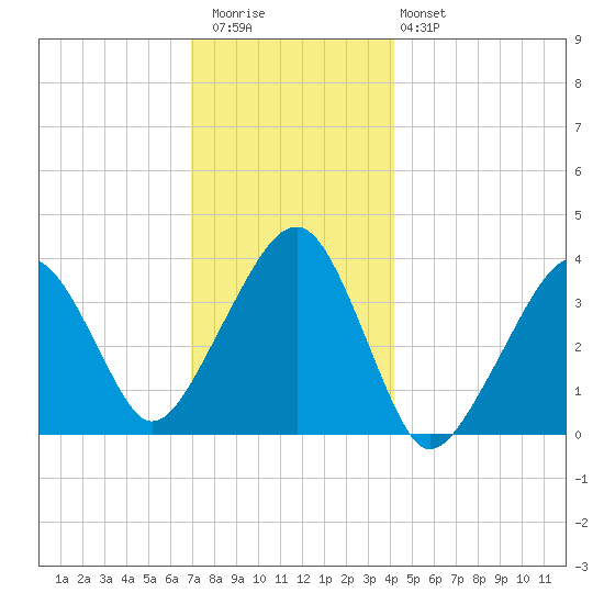 Stage Harbor tide chart for Wednesday, December 13, 2023