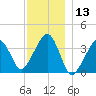 Stage Harbor tide chart for Wednesday, December 13, 2023
