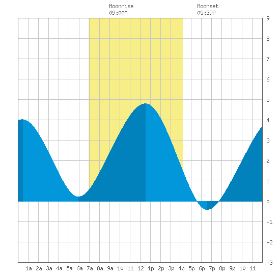 Stage Harbor tide chart for Thursday, December 14, 2023