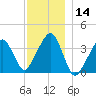 Stage Harbor tide chart for Thursday, December 14, 2023