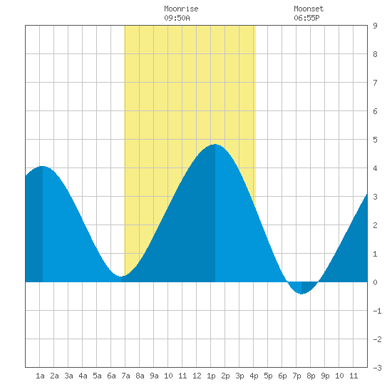 Stage Harbor tide chart for Friday, December 15, 2023