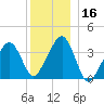 Stage Harbor tide chart for Saturday, December 16, 2023