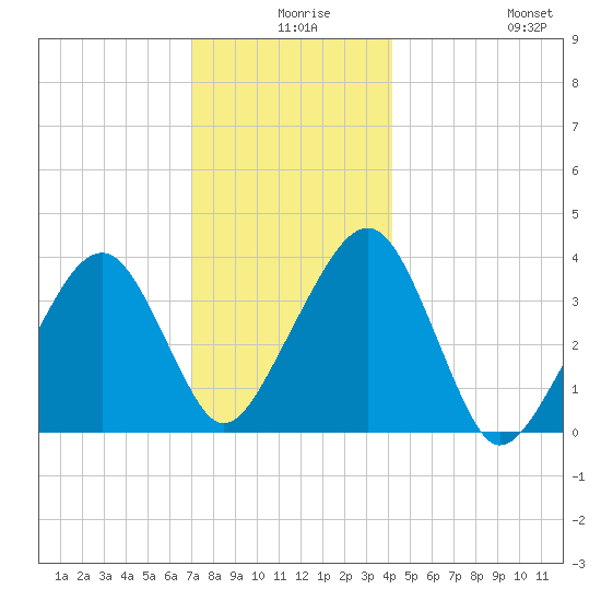 Stage Harbor tide chart for Sunday, December 17, 2023