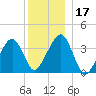 Stage Harbor tide chart for Sunday, December 17, 2023