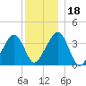 Stage Harbor tide chart for Monday, December 18, 2023